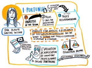 Eva Blaute's infographic by Coline Robin, from the <!--LINK'" 0:243-->/<!--LINK'" 0:244--> conference "Mobility4Creativity" in 2019.