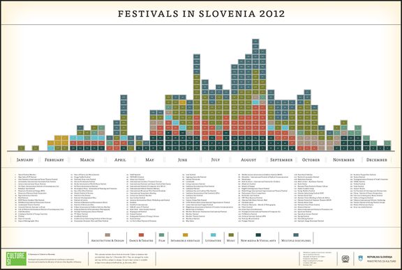The printed version of the calendar of Festivals in Slovenia in 2012 contains 141 festivals. Later on, in 2019, the festival number rose to 199. Check out the current annual festivalscape!