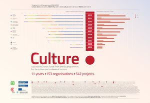 Poster <i>Culture! successfully raises from the EU programes for the culture and audiovisual sectors, 2002-2012.</i> JPEG