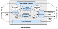 Open Archival Information System (OAIS)