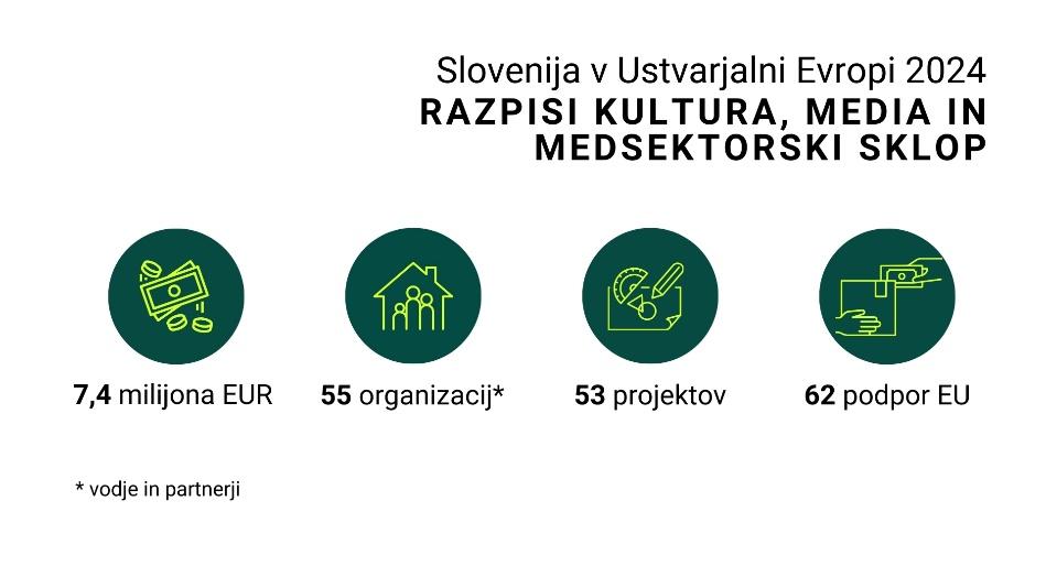 Slovenija v Ustvarjalni Evropi 2024 Razpisi kultura, media in medsektorski sklop.jpg