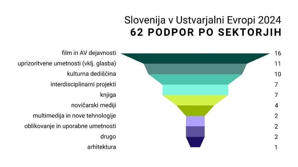 Slovenija v Ustvarjalni Evropi 2024 62 podpor po sektorjih.jpg