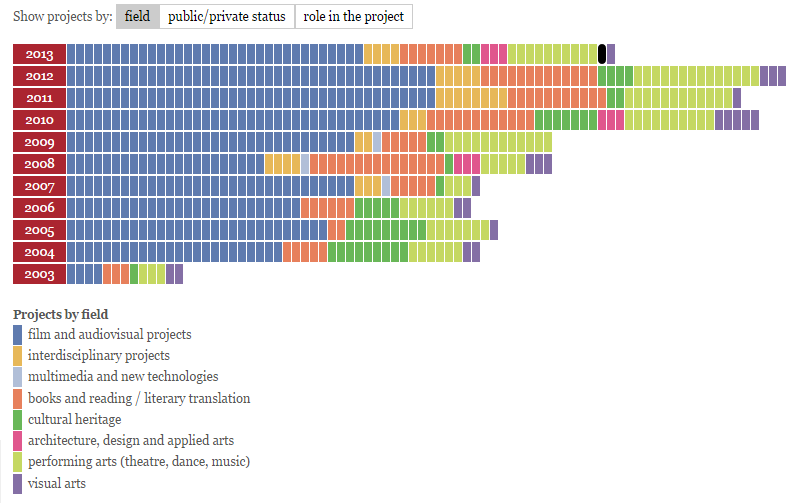 Culture EU funding 2002 2013.png