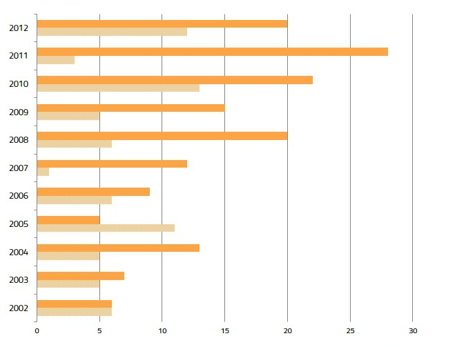 Culture EU funding private public 2 2002 2013.png