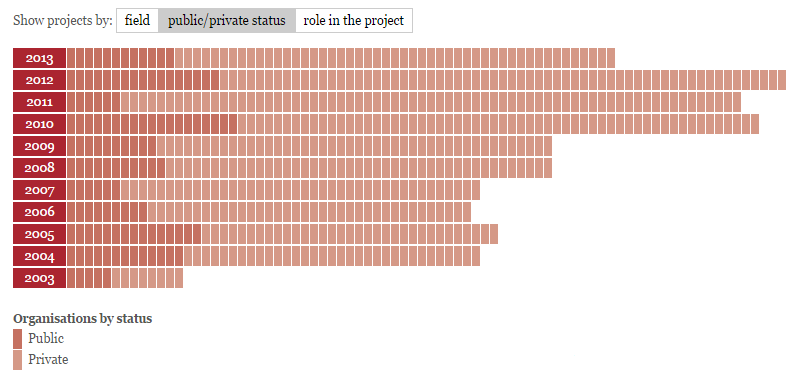 Culture EU funding private - public 2002 2013.png