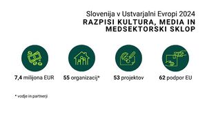 Slovenija v Ustvarjalni Evropi 2024 Razpisi kultura, media in medsektorski sklop