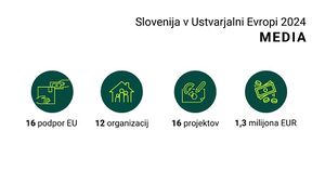 Slovenija v Ustvarjalni Evropi 2024 Media