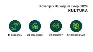 Slovenija v Ustvarjalni Evropi 2024 Kultura