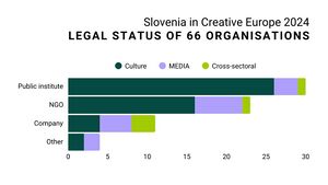 Slovenia in Creative Europe 2024 Legal status of 65 organisations