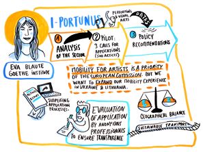 Eva Blaute's infographic by Coline Robin, from the <!--LINK'" 0:105-->/<!--LINK'" 0:106--> conference "Mobility4Creativity" in 2019.