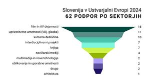 Slovenija v Ustvarjalni Evropi 2024 62 podpor po sektorjih