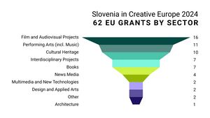 Slovenia in Creative Europe 2024 61 EU grants by sector