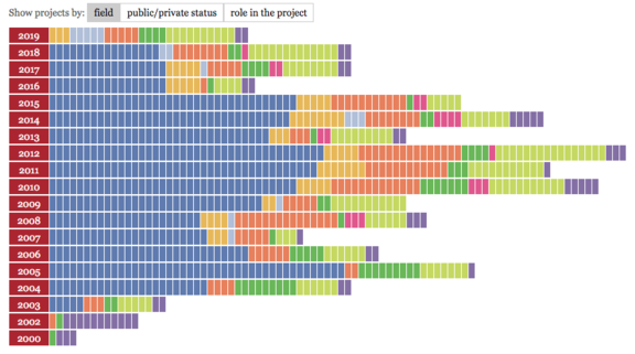 Online version (printscreen) of interactive EU funding infographic, featuring successful producers, recipients of EU Funding 2000-2019 (Culture and Media). It shows the distribution of projects by art field (coloured variously). Data have been collected by Motovila Institute that operates the Creative Europe Desk Slovenia