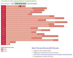 Online version (printscreen) of interactive <!--LINK'" 0:61--> infographic, featuring successful producers with public or private status, recipients of EU Funding 2000-2020 (Culture and Media). Data have been collected by <!--LINK'" 0:62--> that operates the <!--LINK'" 0:63-->