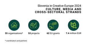 Slovenia in Creative Europe 2024 Culture, Media and Cross-sectoral Strands