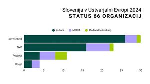 Slovenija v Ustvarjalni Evropi 2024 Status 66 organizacij