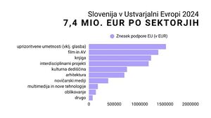 Slovenija v Ustvarjalni Evropi 2024 7,4 mio. eur po sektorjih