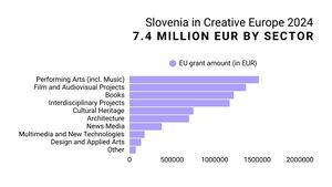 Slovenia in Creative Europe 2024 7.4 million EUR by sector 2